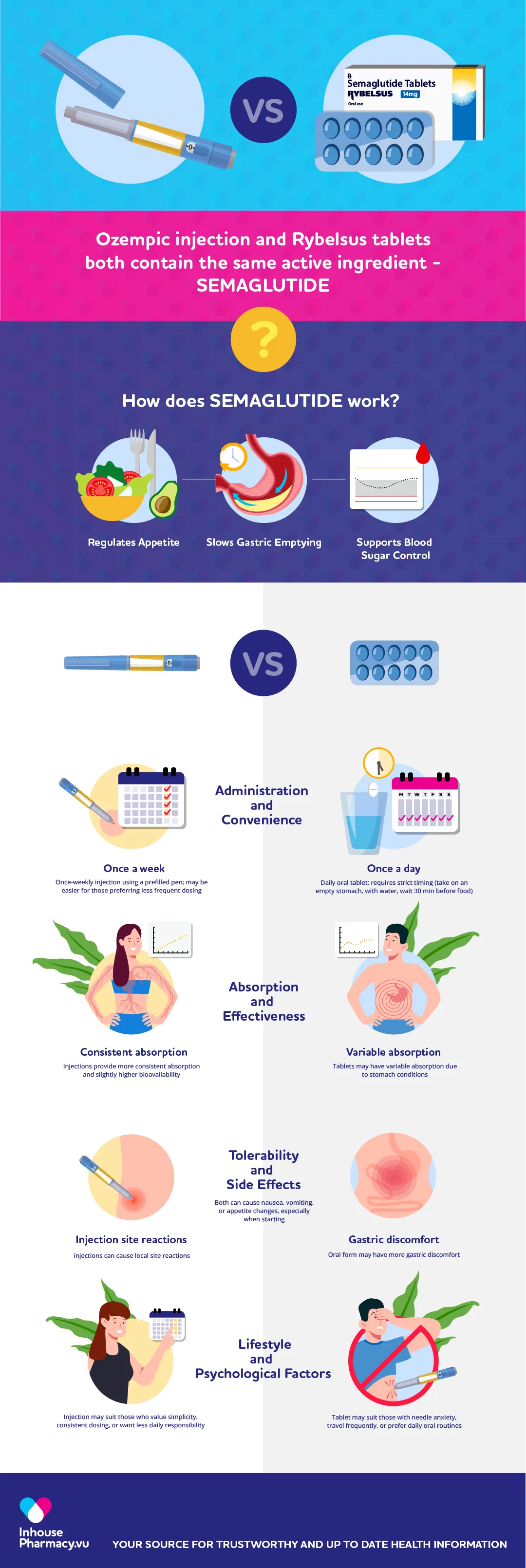 Ozempic Injection vs Rybelsus Tablets - Inhouse Pharmacy Infographic